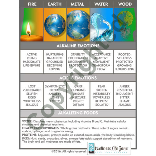 Alkalaine chart